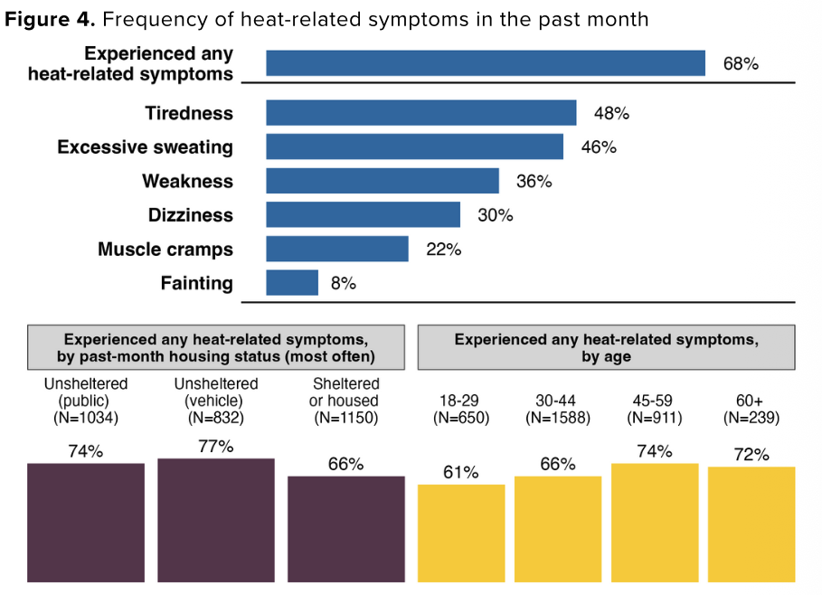 Heat-related symptoms by housing status