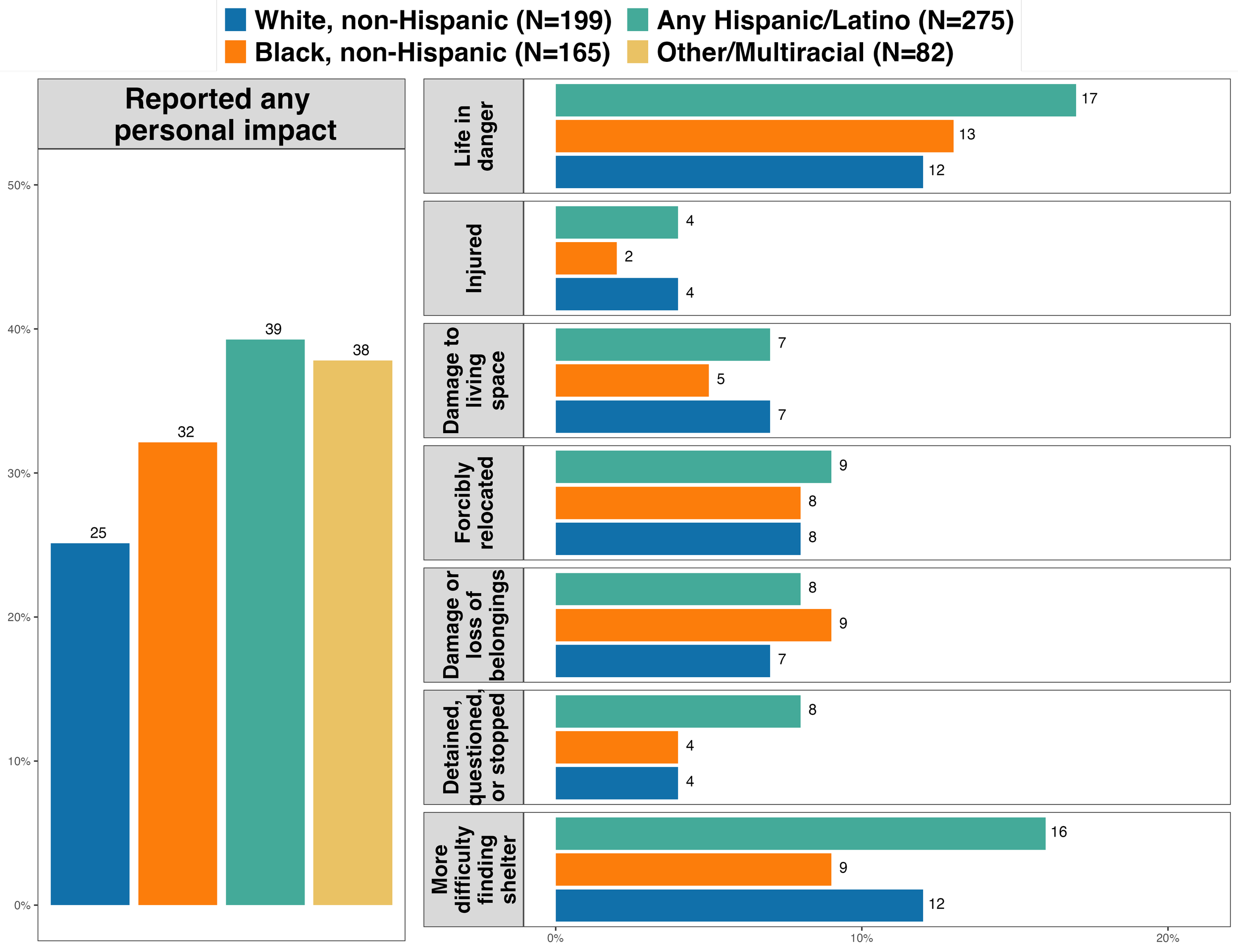 Impacts of immigration raids by race and ethnicity
