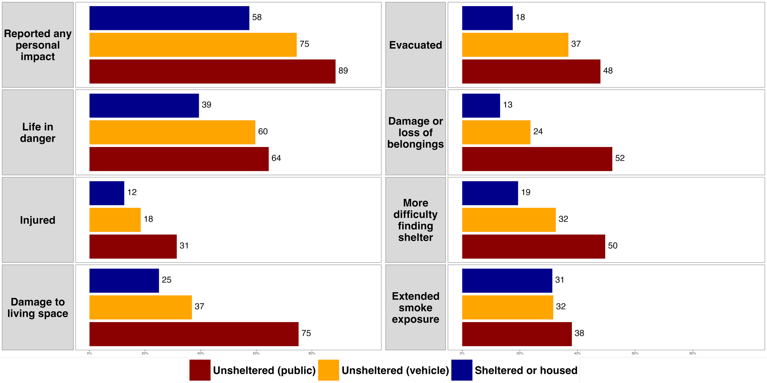 Wildfire impacts broken down by housing status