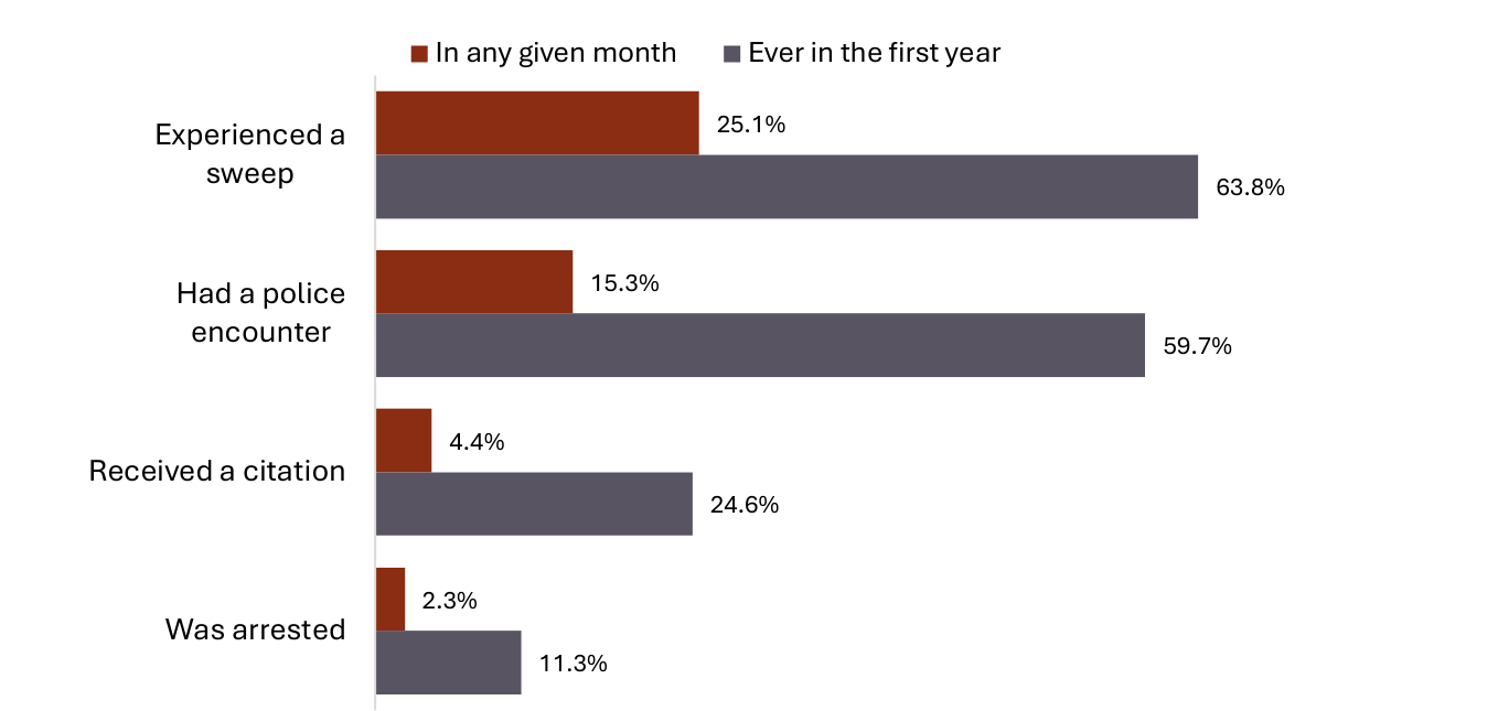 Exposure to policing. In any given month: 25.1% experienced a sweep, 15.3% had a police encounter, 4.4% received a citation, 2.3% were arrested. Ever in the first year: 63.8%, 59.7%, 24.6% and 11.3% respectively.
