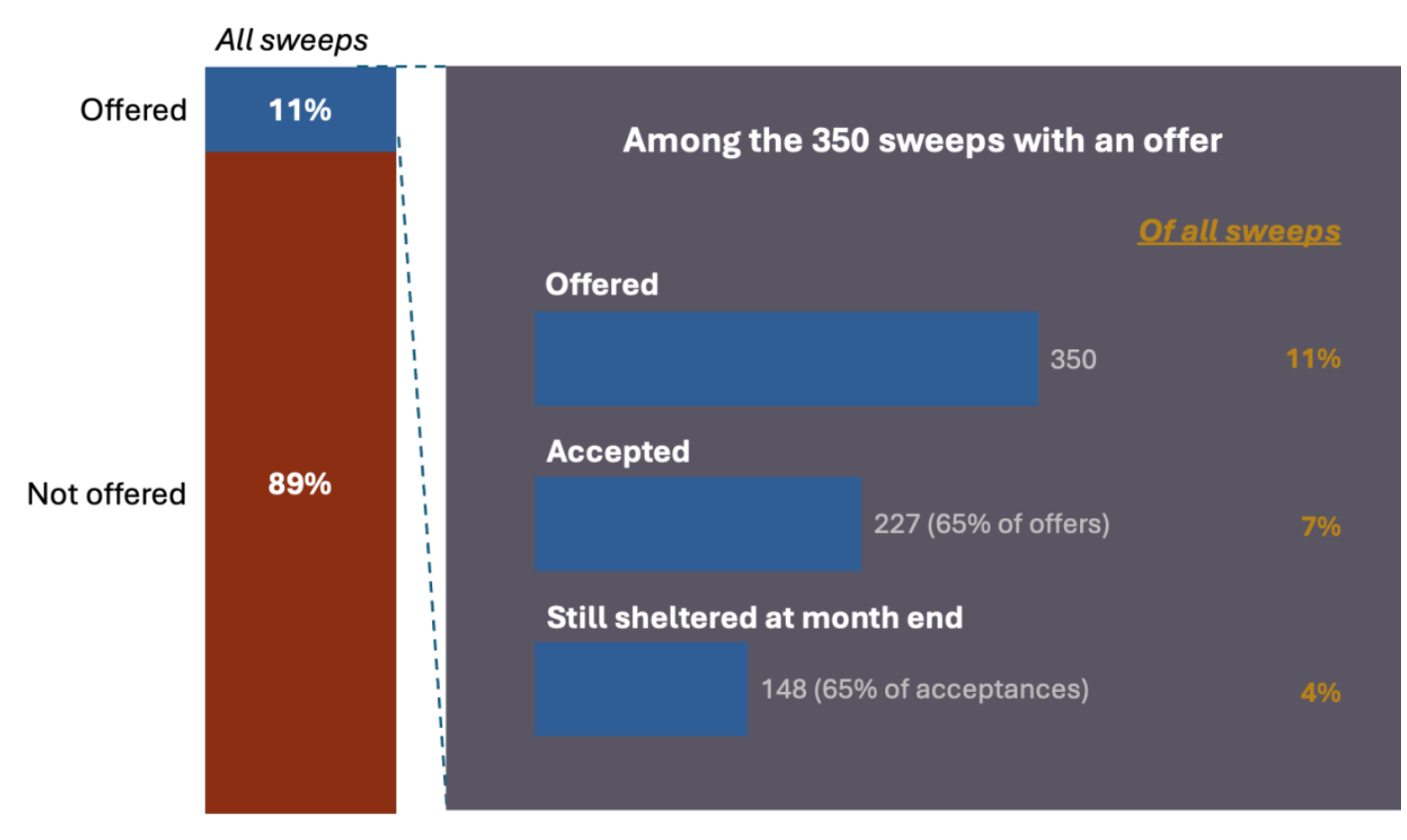 Outcome of sweep-related shelter and housing offers. Of all sweeps, 11% came with an offer and 89% did not. Among the 350 sweeps with an offer: 350 offered (11% of all sweeps), 227 accepted (65% of offers, 7% of all sweeps), and 148 still sheltered at month end (65% of acceptances, 4% of all sweeps).