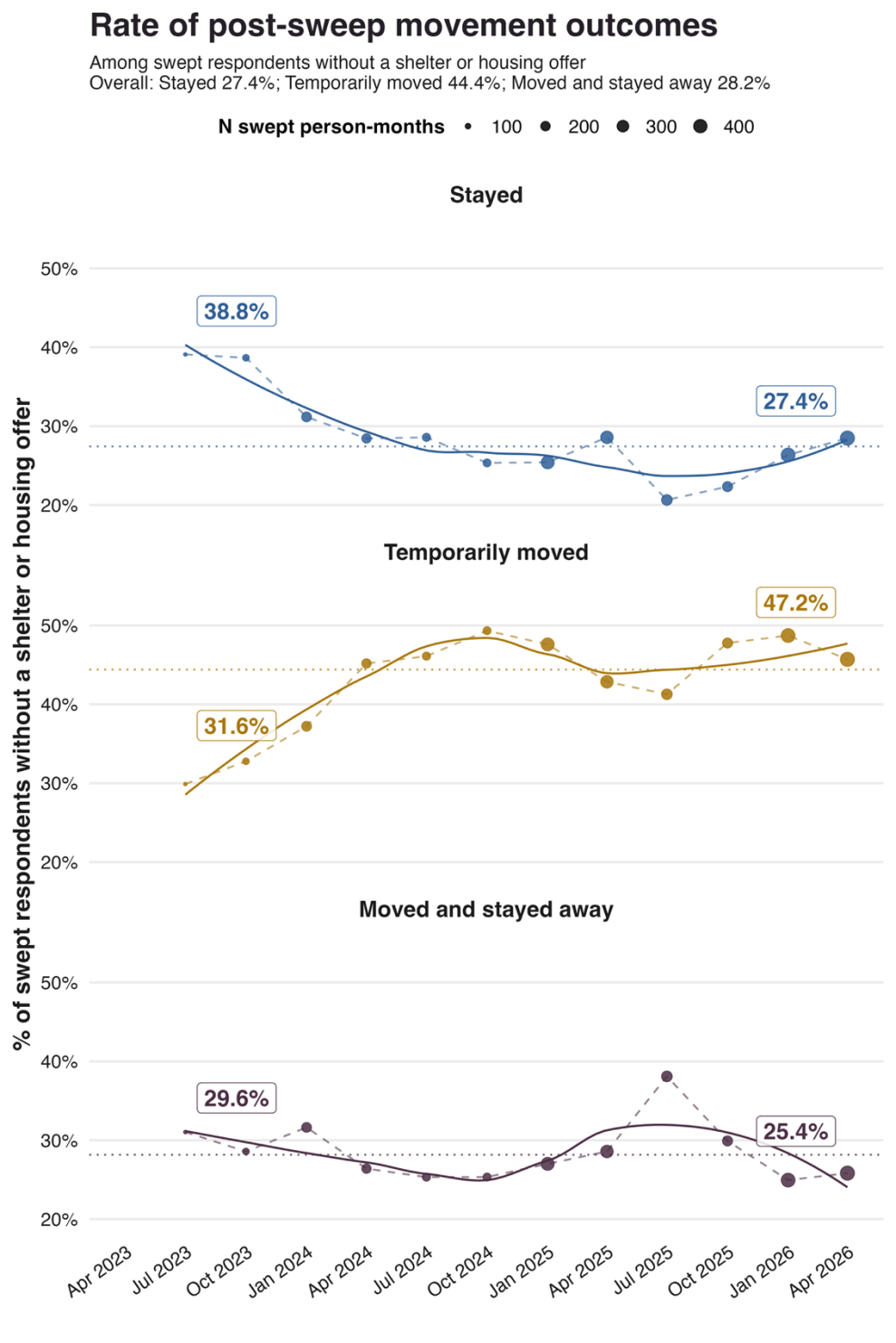 Trends in movement after sweeps among respondents without a shelter or housing offer, April 2023 to July 2026. Staying put fell from 39% to 27%; temporarily leaving and returning rose from 32% to 47%.