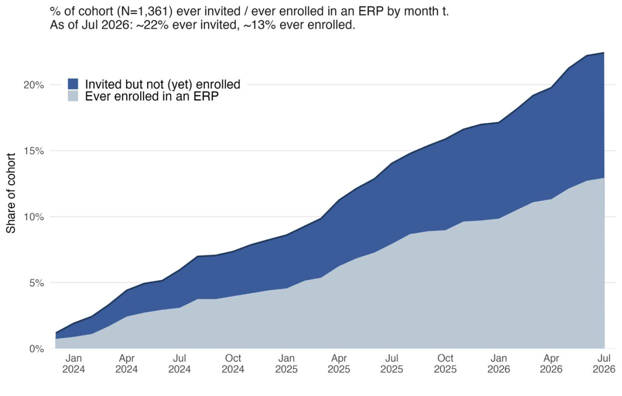 Cumulative exposure to Encampment Resolution Programs, December 2023 to July 2026, showing the proportion of the PATHS cohort invited to or enrolled in a programme over time.