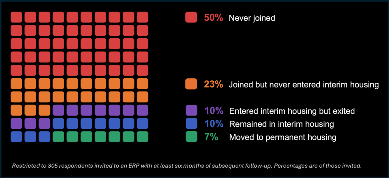 Of 305 respondents invited to an Encampment Resolution Program: 50% never joined, 23% joined but never entered interim housing, 10% entered interim housing but exited, 10% remained in interim housing, and 7% moved to permanent housing.