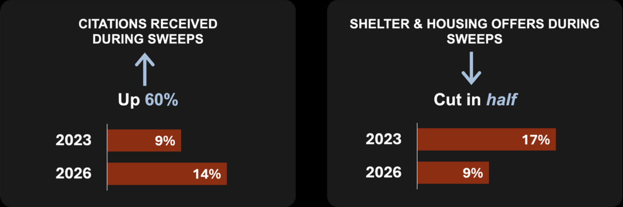 Two panels. Citations received during sweeps rose 60%, from 9% in 2023 to 14% in 2026. Shelter and housing offers during sweeps were cut in half, from 17% in 2023 to 9% in 2026.
